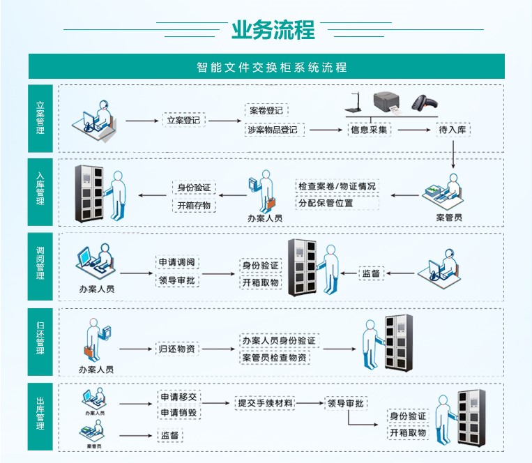 智能公文流轉柜